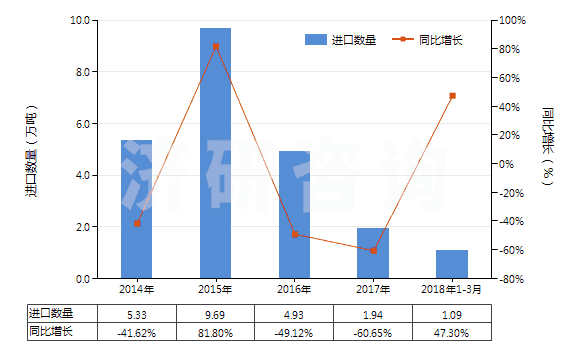 2014-2018年3月中國叔丁醇(HS29051430)進(jìn)口量及增速統(tǒng)計(jì)